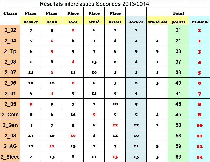 résultats des interclasses